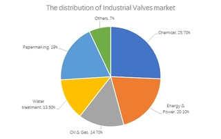 The Distribution of Industrial Valves Market