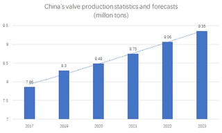 China's valve production statistics and forecasts