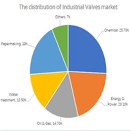 The Expectations of China Valve Industry 2019 - 2023