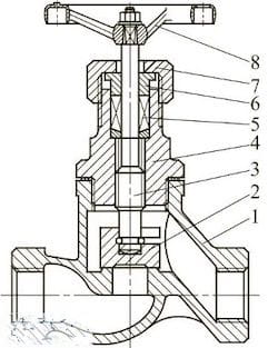 Globe valves connected with bonnets by threads Globe valves connected with bonnets by threads