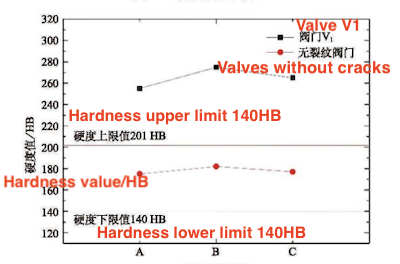 Hardness value of valve V1 and crack-free valve Hardness value of valve V1 and crack-free valve