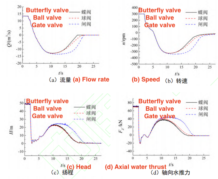 Parameter changes during the pump stop process with different types of valves