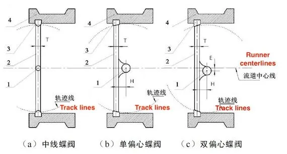 Structural diagram of three types of butterfly valves