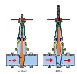 How to Determine if the Rising Stem Gate Valve is Open or Closed