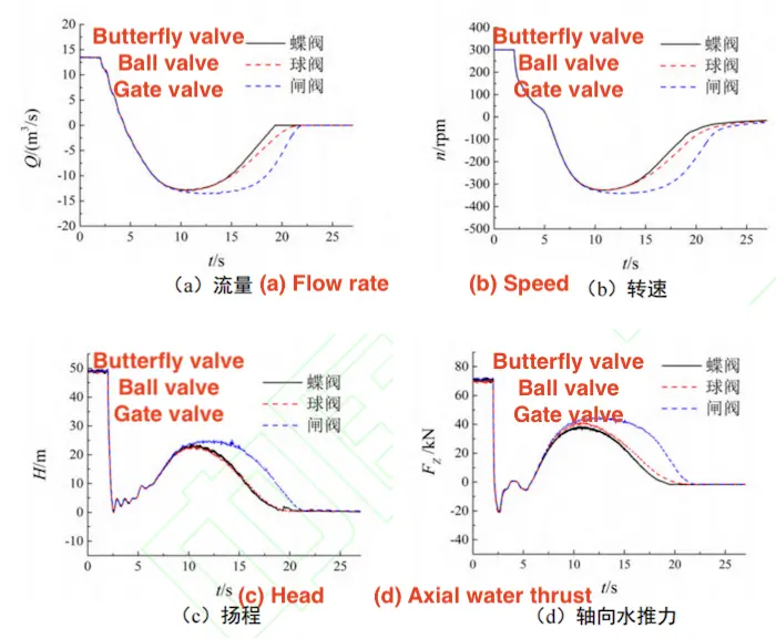 Parameter changes during the pump stop process with different types of valves