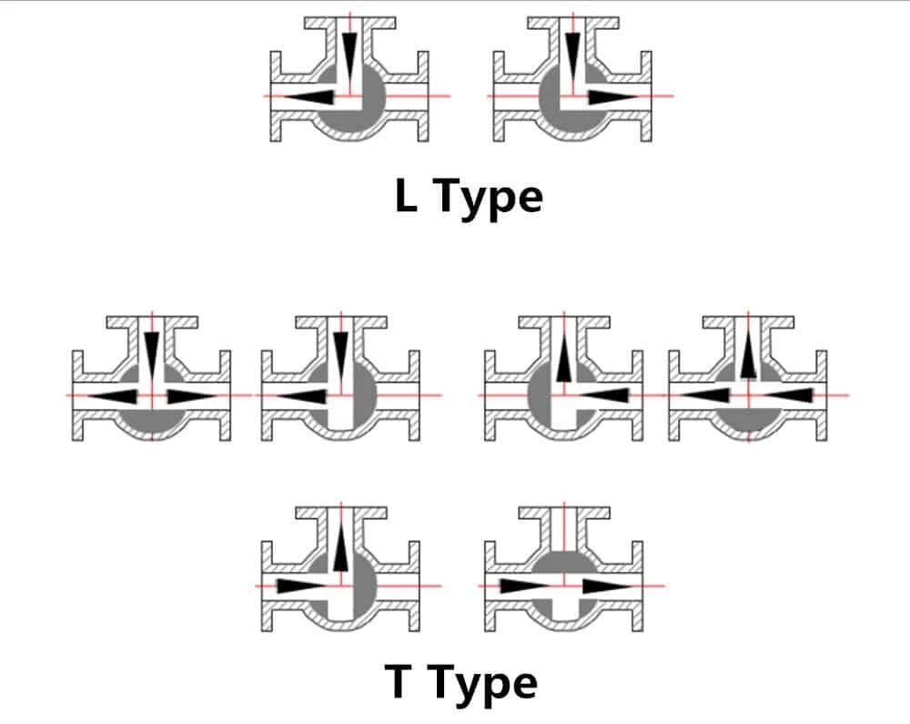 Type of Three-Way Ball Valve