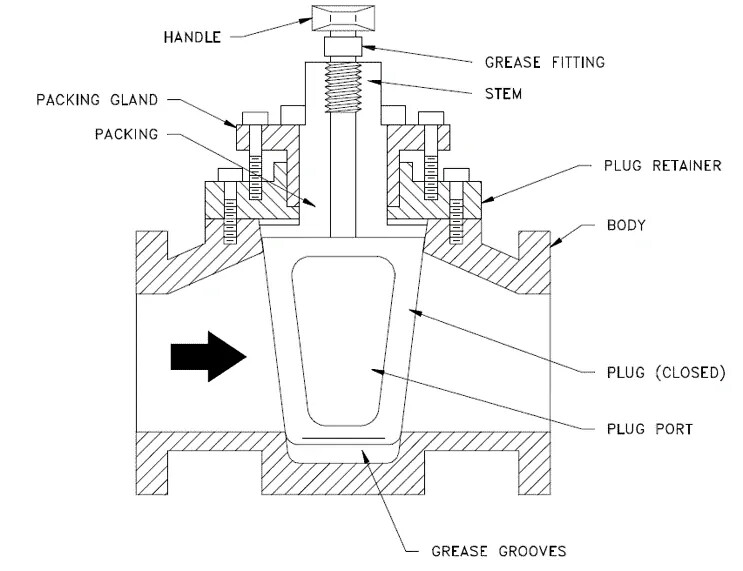 Types and Characteristics of Plug Valves