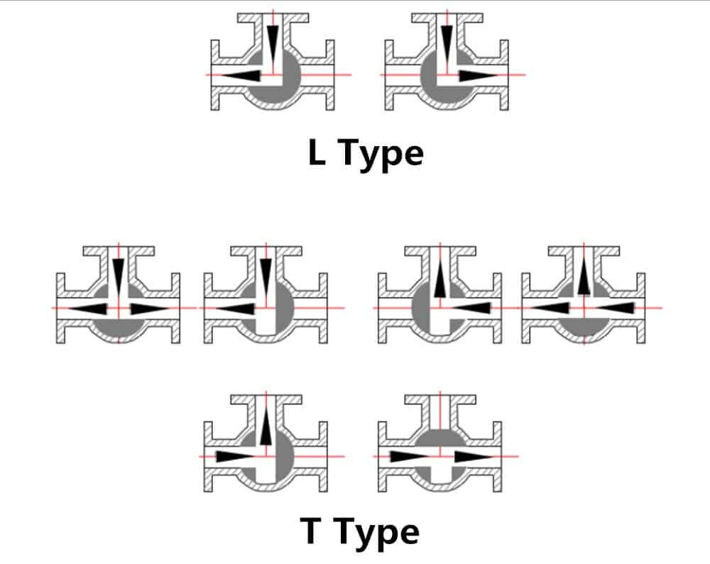 Type of Three-Way Ball Valve