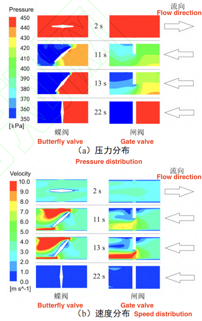 Variation of flow field for butterfly valves and ball valves Variation of flow field for butterfly valves and ball valves