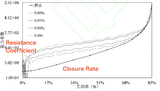 Comparison of Static and Dynamic Resistance Coefficient Curves