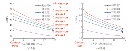 Contact Pressure Distribution on Sealing Surfaces with Different Fit Clearances