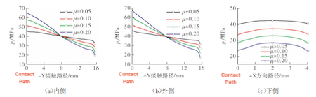 Distribution of Contact Pressure on Sealing Surfaces at Different Friction Coefficients