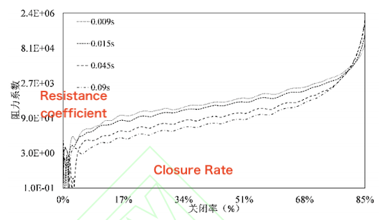 Dynamic Resistance Coefficient Curves for Different Closure Times