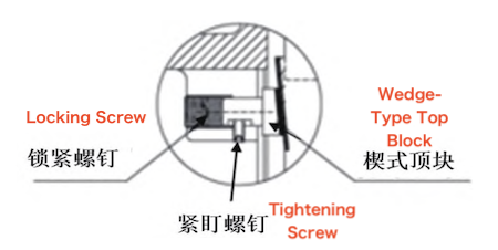 Enlarged view of a wedge-type top block with locking screw Enlarged view of a wedge-type top block with locking screw