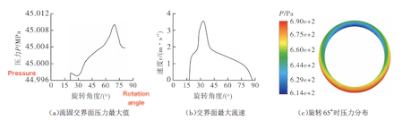 Flow Characteristics at the Fluid–Solid Interface During Valve Rotation