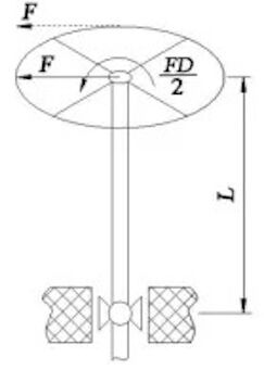 Handwheel subjected to eccentric force