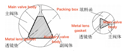 metal lens gasket sealing structure