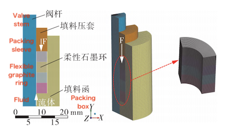 Numerical model and mesh