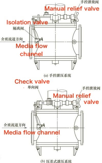 Pressure relief system of rail plug valves