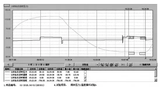 Pressure/Temperature Cycle Test Curve of Valve Body Under Pressure