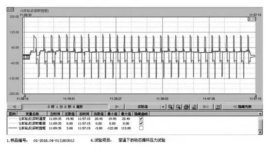 Partial curves from the 160-cycle open/close dynamic pressure test at room temperature
