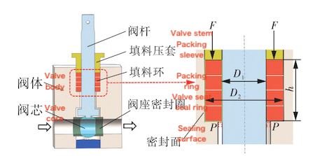 Schematic Diagram of High-Pressure Hydrogen Ball Valve Structure