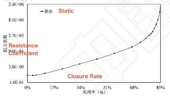 Static Resistance Coefficient Curves at Different Closure Rates