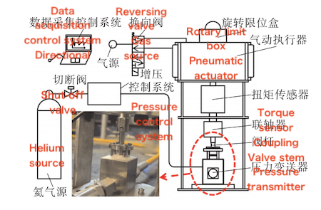 Valve Stem Packing Sealing Performance Test Device