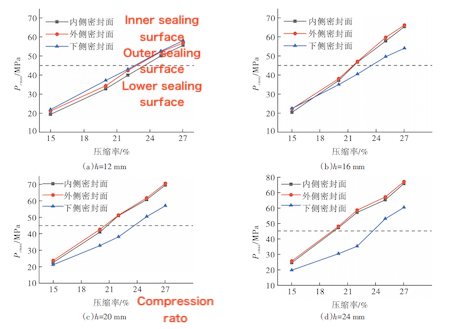 Variation of Maximum Contact Pressure on Sealing Surfaces at Different Packing Ring Heights and Compression Rates