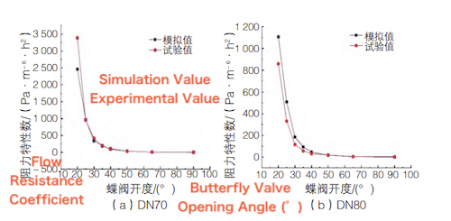 Comparison of measured and simulated flow resistance coefficients for the butterfly valves Comparison of measured and simulated flow resistance coefficients for the butterfly valves