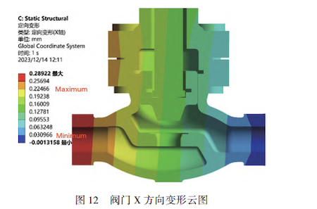 Contour plot of valve deformation in the X direction Contour plot of valve deformation in the X direction