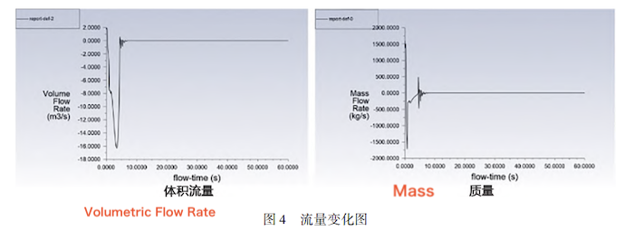 Flow-rate variations during the phase-change process Flow-rate variations during the phase-change process