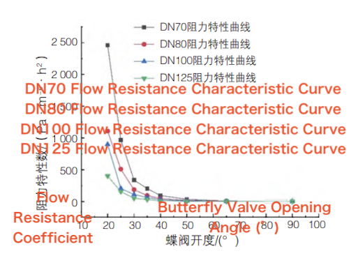 Flow resistance characteristic curves for butterfly valves with four different nominal diameters Flow resistance characteristic curves for butterfly valves with four different nominal diameters