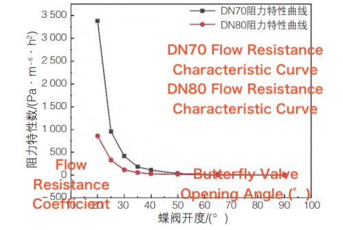 Flow resistance characteristic curves of DN70 and DN80 butterfly valves Flow resistance characteristic curves of DN70 and DN80 butterfly valves