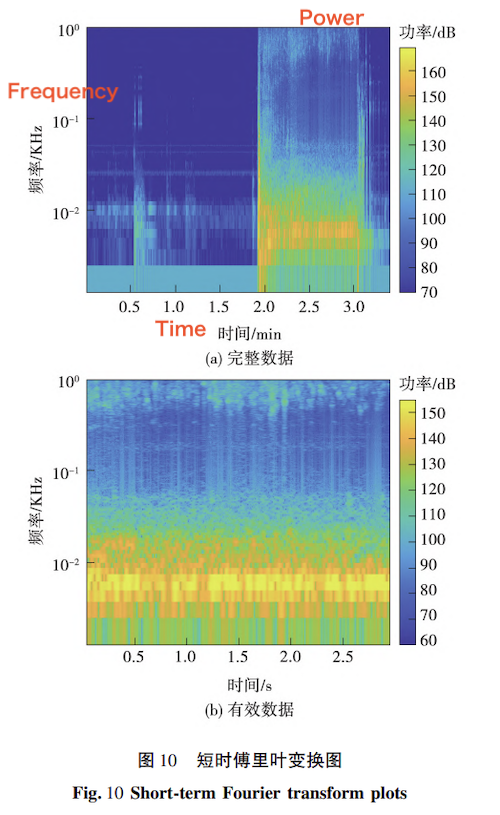 Short-Time Fourier Transform (STFT) plots