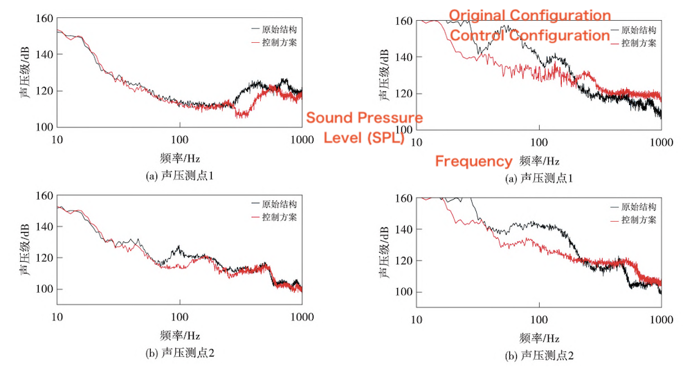 Sound pressure level spectra