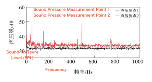 Sound pressure level (SPL) spectra of background noise at the two measurement points