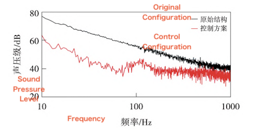 Sound pressure spectrum of the control scheme