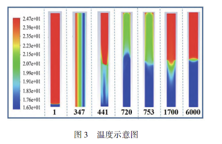 Temperature variations during the phase-change process Temperature variations during the phase-change process