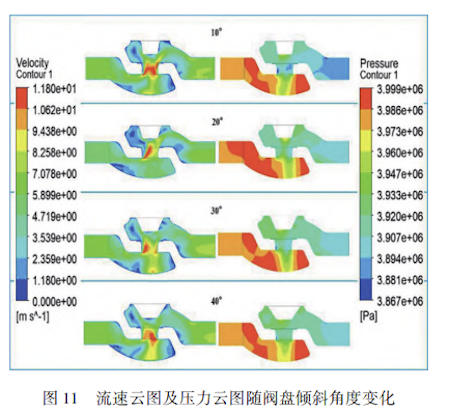 Velocity and pressure contours for different valve disc tilt angles Velocity and pressure contours for different valve disc tilt angles