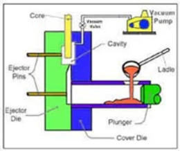 Impacts of Vacuum Die Casting Technology on Aluminum Alloy Die Castings