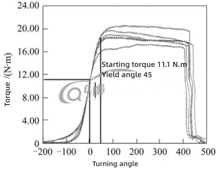Torque rotation angle curve