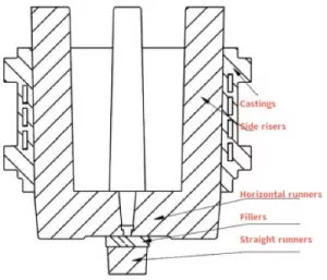 The original process gating system