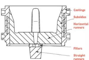 Optimized gating systems