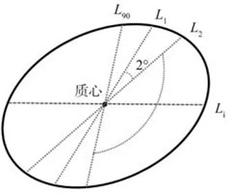 The schematic diagram of the calculation method of the average particle size