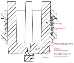 The original process gating system The original process gating system