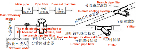 Die-Casting Machine Water System Filter Device Setup