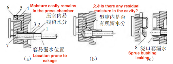 Die-casting mold opening