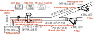 Die-Casting Machine Water System Filter Device Setup