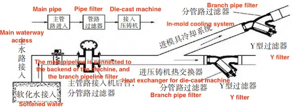 Die-Casting Machine Water System Filter Device Setup Die-Casting Machine Water System Filter Device Setup